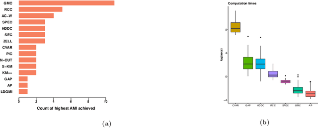 Figure 1 for Using the left Gram matrix to cluster high dimensional data