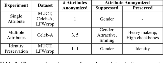 Figure 4 for Anonymizing k-Facial Attributes via Adversarial Perturbations