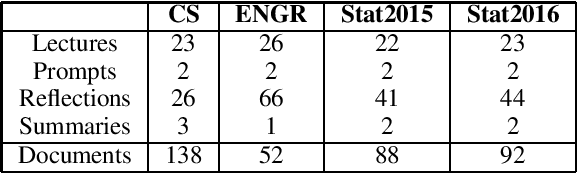 Figure 2 for Abstractive Summarization for Low Resource Data using Domain Transfer and Data Synthesis