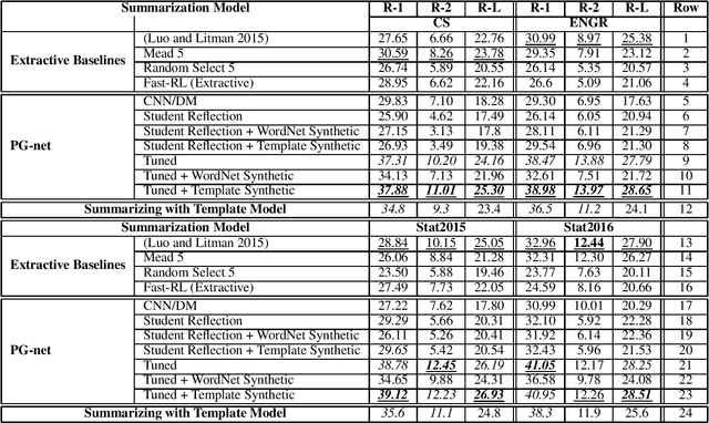 Figure 4 for Abstractive Summarization for Low Resource Data using Domain Transfer and Data Synthesis