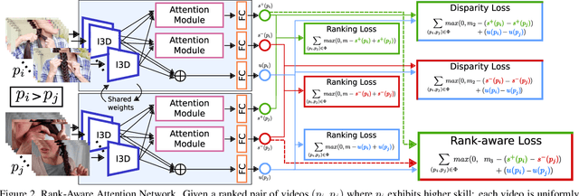 Figure 3 for The Pros and Cons: Rank-aware Temporal Attention for Skill Determination in Long Videos