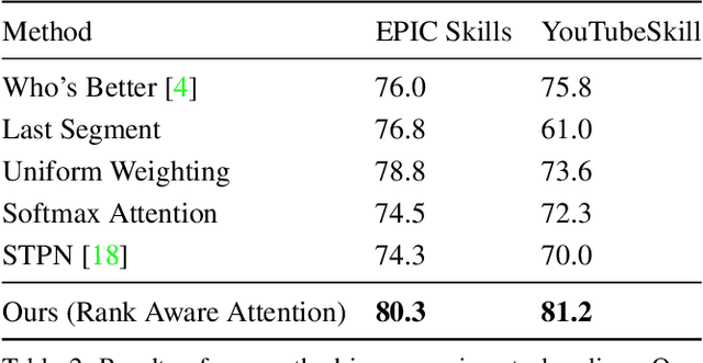 Figure 4 for The Pros and Cons: Rank-aware Temporal Attention for Skill Determination in Long Videos