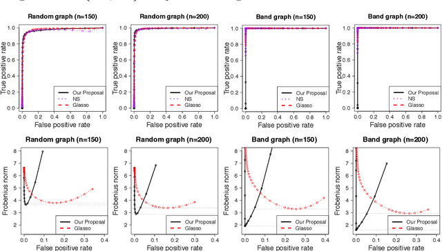 Figure 3 for Graphical Nonconvex Optimization for Optimal Estimation in Gaussian Graphical Models