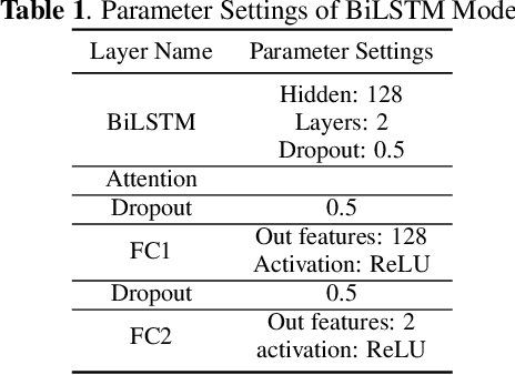 Figure 1 for Automatic Depression Detection: An Emotional Audio-Textual Corpus and a GRU/BiLSTM-based Model