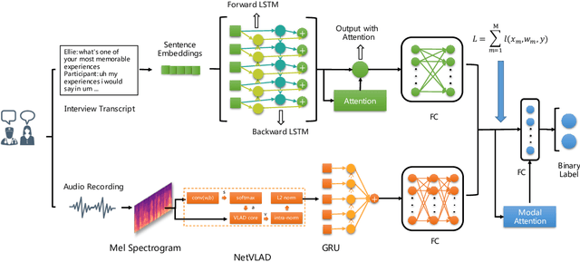 Figure 2 for Automatic Depression Detection: An Emotional Audio-Textual Corpus and a GRU/BiLSTM-based Model