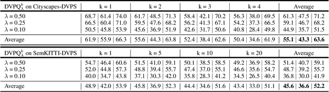 Figure 2 for ViP-DeepLab: Learning Visual Perception with Depth-aware Video Panoptic Segmentation