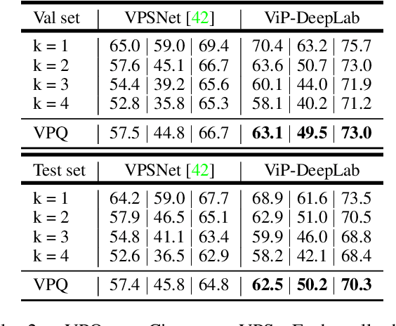 Figure 4 for ViP-DeepLab: Learning Visual Perception with Depth-aware Video Panoptic Segmentation