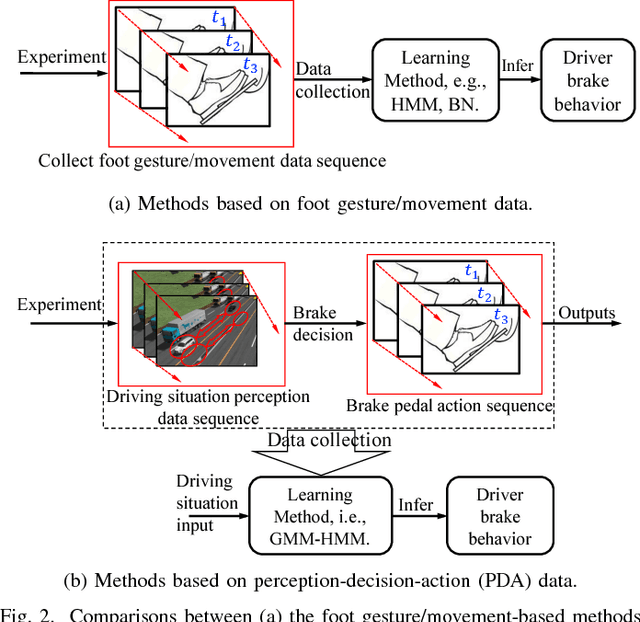 Figure 4 for Learning and Inferring a Driver's Braking Action in Car-Following Scenarios