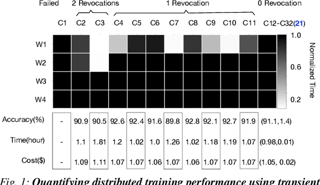 Figure 1 for Speeding up Deep Learning with Transient Servers