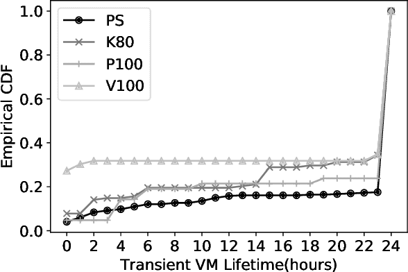 Figure 3 for Speeding up Deep Learning with Transient Servers