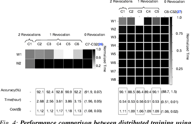 Figure 4 for Speeding up Deep Learning with Transient Servers