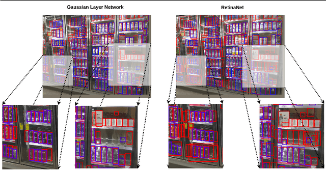 Figure 1 for Learning Gaussian Maps for Dense Object Detection