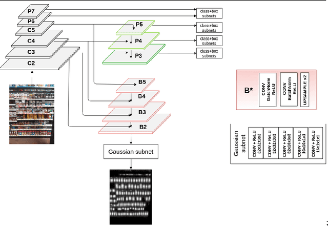 Figure 3 for Learning Gaussian Maps for Dense Object Detection