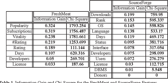 Figure 1 for Quality Classifiers for Open Source Software Repositories