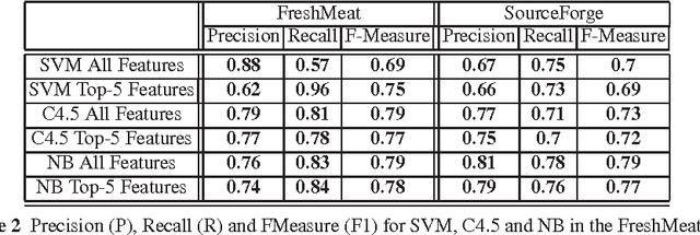 Figure 2 for Quality Classifiers for Open Source Software Repositories