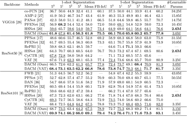 Figure 2 for Doubly Deformable Aggregation of Covariance Matrices for Few-shot Segmentation