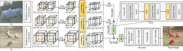 Figure 4 for Doubly Deformable Aggregation of Covariance Matrices for Few-shot Segmentation