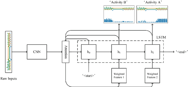 Figure 1 for Sequential Weakly Labeled Multi-Activity Recognition and Location on Wearable Sensors using Recurrent Attention Network