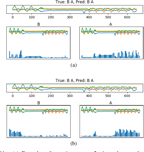 Figure 3 for Sequential Weakly Labeled Multi-Activity Recognition and Location on Wearable Sensors using Recurrent Attention Network