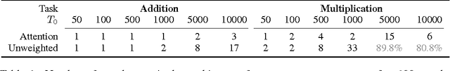 Figure 2 for Feed-Forward Networks with Attention Can Solve Some Long-Term Memory Problems