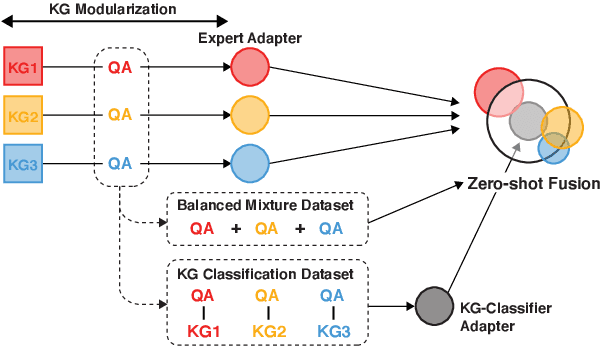 Figure 2 for Modularized Transfer Learning with Multiple Knowledge Graphs for Zero-shot Commonsense Reasoning