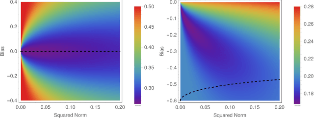 Figure 1 for Wide flat minima and optimal generalization in classifying high-dimensional Gaussian mixtures