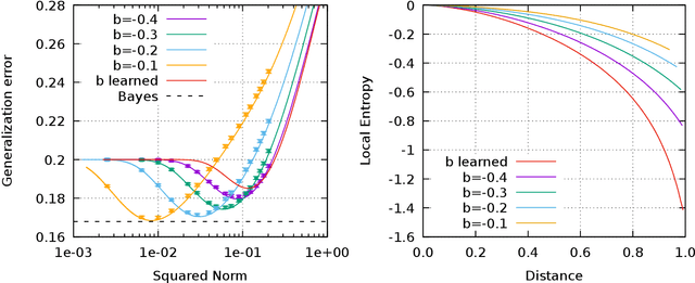 Figure 3 for Wide flat minima and optimal generalization in classifying high-dimensional Gaussian mixtures