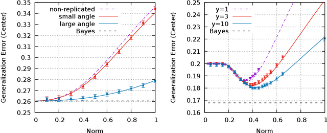 Figure 4 for Wide flat minima and optimal generalization in classifying high-dimensional Gaussian mixtures