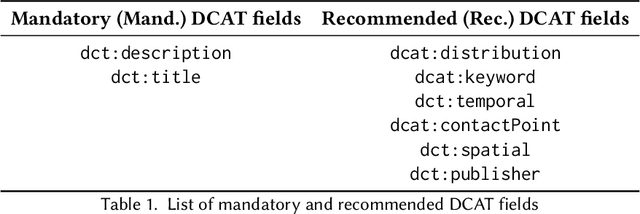 Figure 2 for Open Data and the Status Quo -- A Fine-Grained Evaluation Framework for Open Data Quality and an Analysis of Open Data portals in Germany