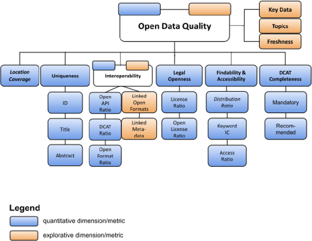 Figure 1 for Open Data and the Status Quo -- A Fine-Grained Evaluation Framework for Open Data Quality and an Analysis of Open Data portals in Germany