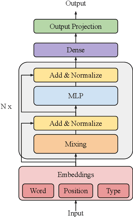 Figure 1 for Sparse Mixers: Combining MoE and Mixing to build a more efficient BERT