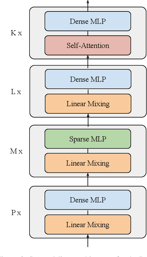 Figure 3 for Sparse Mixers: Combining MoE and Mixing to build a more efficient BERT