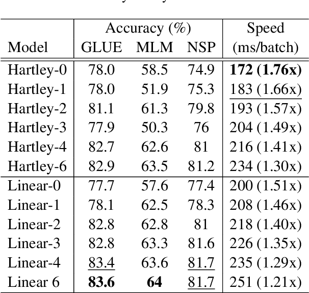Figure 4 for Sparse Mixers: Combining MoE and Mixing to build a more efficient BERT