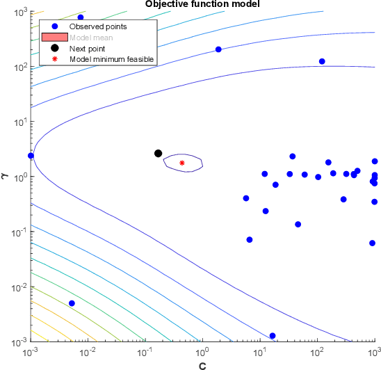 Figure 1 for Bayesian Optimization with Machine Learning Algorithms Towards Anomaly Detection