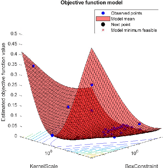 Figure 2 for Bayesian Optimization with Machine Learning Algorithms Towards Anomaly Detection