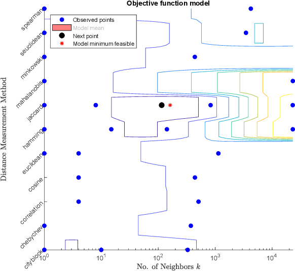 Figure 3 for Bayesian Optimization with Machine Learning Algorithms Towards Anomaly Detection