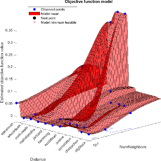 Figure 4 for Bayesian Optimization with Machine Learning Algorithms Towards Anomaly Detection
