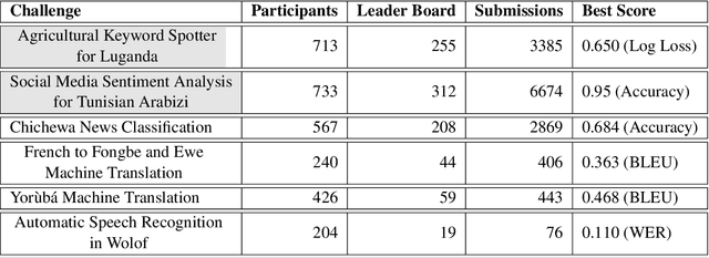 Figure 2 for AI4D -- African Language Program