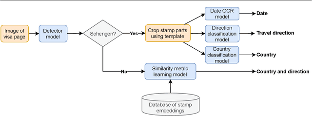 Figure 1 for Automatic travel pattern extraction from visa page stamps using CNN models