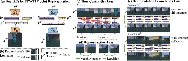 Figure 2 for Self-Supervised Disentangled Representation Learning for Third-Person Imitation Learning