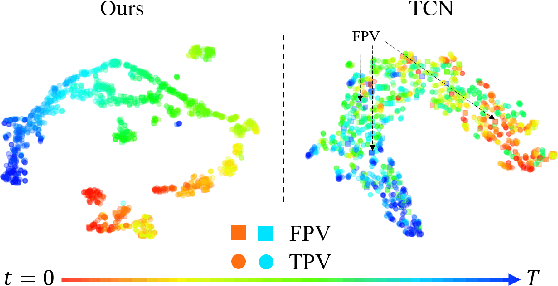 Figure 3 for Self-Supervised Disentangled Representation Learning for Third-Person Imitation Learning