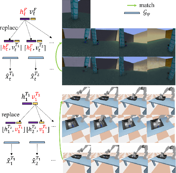 Figure 4 for Self-Supervised Disentangled Representation Learning for Third-Person Imitation Learning