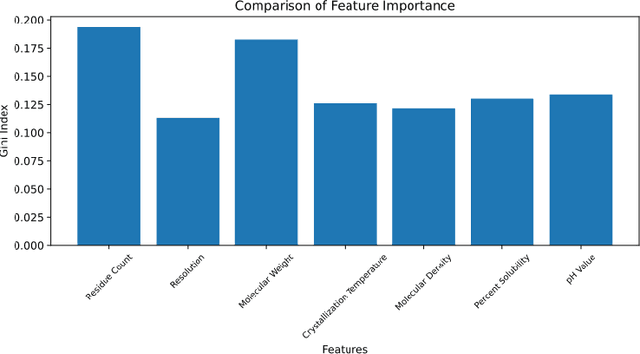 Figure 4 for Deep Learning Methods for Protein Family Classification on PDB Sequencing Data