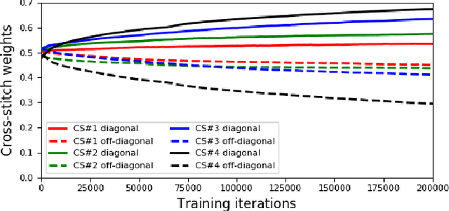 Figure 4 for Joint Registration and Segmentation via Multi-Task Learning for Adaptive Radiotherapy of Prostate Cancer