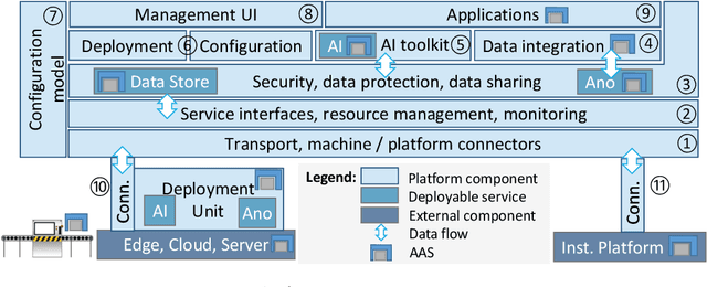 Figure 1 for Developing an AI-enabled IIoT platform -- Lessons learned from early use case validation