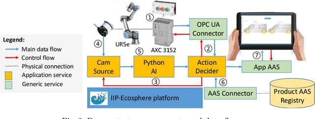 Figure 2 for Developing an AI-enabled IIoT platform -- Lessons learned from early use case validation