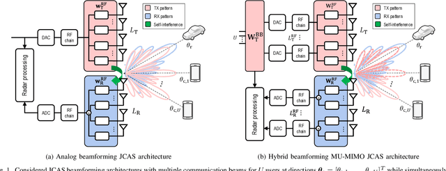 Figure 1 for Beamformer Design and Optimization for Full-Duplex Joint Communication and Sensing at mm-Waves