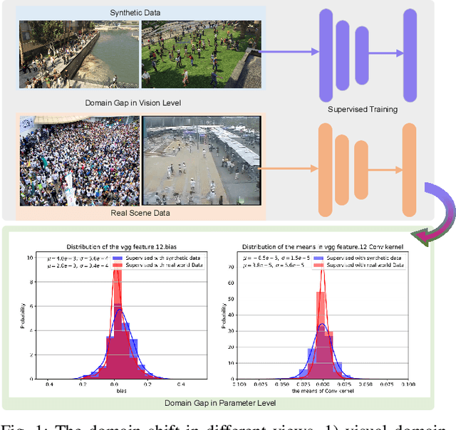 Figure 1 for Neuron Linear Transformation: Modeling the Domain Shift for Crowd Counting
