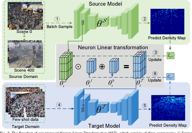 Figure 2 for Neuron Linear Transformation: Modeling the Domain Shift for Crowd Counting