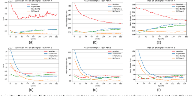 Figure 3 for Neuron Linear Transformation: Modeling the Domain Shift for Crowd Counting